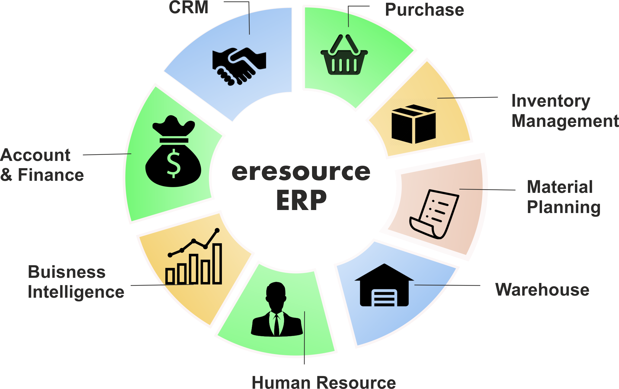 Комплексные системы управления предприятием-Enterprise resource planning (ERP).. Системы планирования ресурсов предприятия ERP (Enterprise resource planning).. Модули ERP системы. Структура ERP системы.